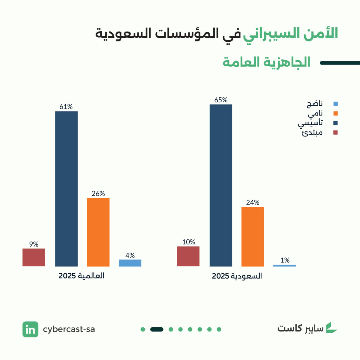 مستويات نضج الأمن السيبراني في المؤسسات السعودية، وفق مؤشر Cisco 2025 ...