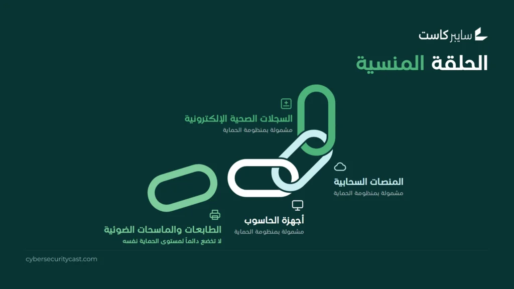 الحلقة المنسية: السجلات الصحية والمنصات السحابية وأجهزة الحاسوب مشمولة بمنظومة الحماية، والطابعات لا تخضع دائماً لمستوى الحماية نفسه