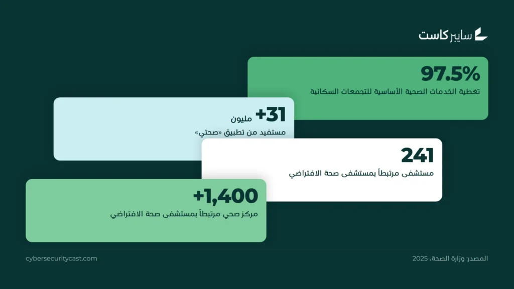 قطاع صحي أكثر ترابطاً: تغطية 97.5% من التجمعات السكانية، وأكثر من 31 مليون مستفيد من تطبيق صحتي، وارتباط مستشفى صحة الافتراضي بـ241 مستشفى وأكثر من 1,400 مركز صحي