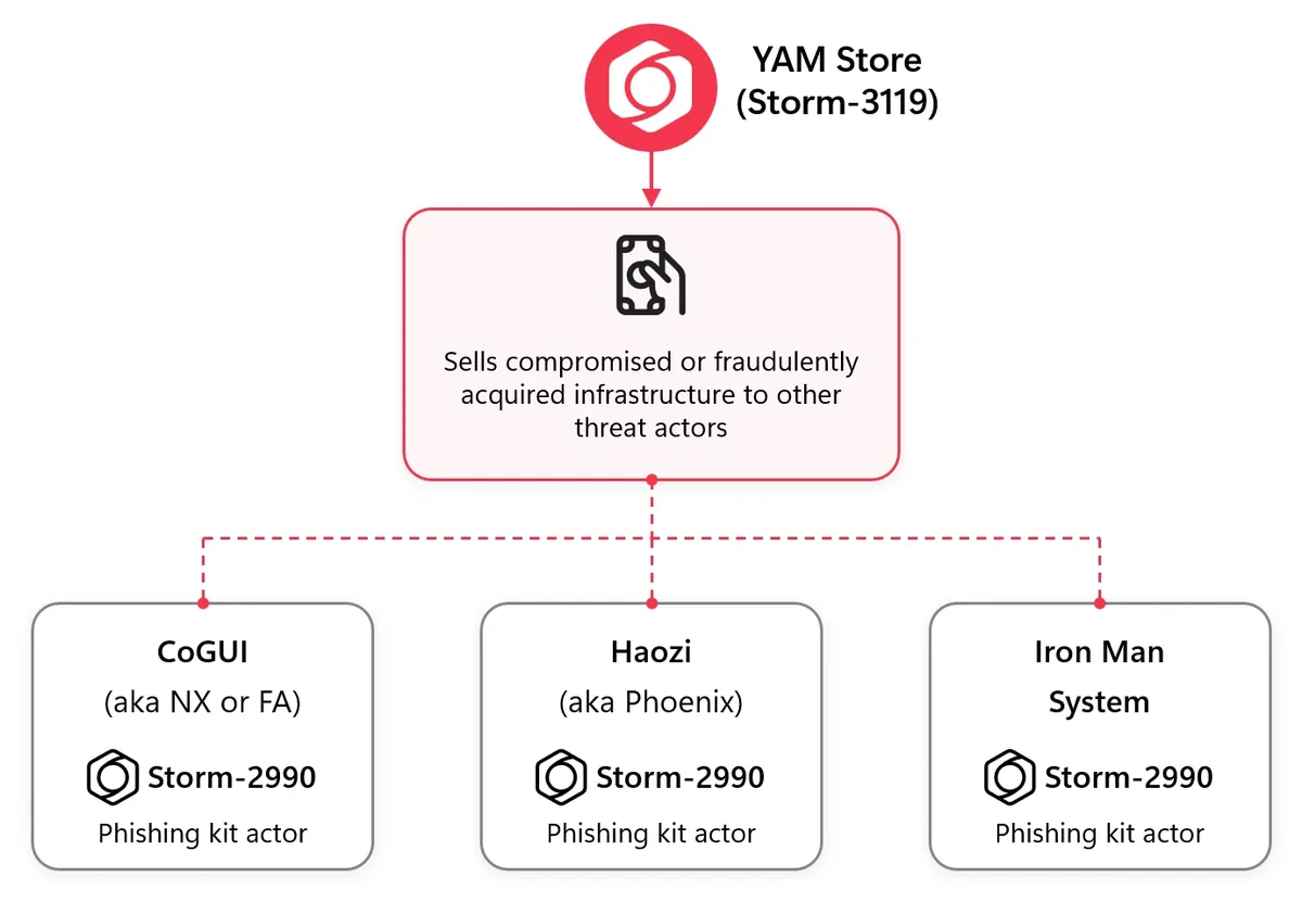 مخطط يبين متجر YAM Store في الوسط يبيع البنية المخترقة لمشغلي حزم التصيد CoGUI وHaozi وIron Man
