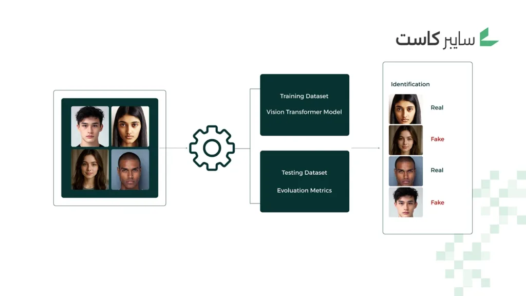 البنية المفاهيمية لآلية تدريب نموذج ViT واختباره في كشف التزييف العميق