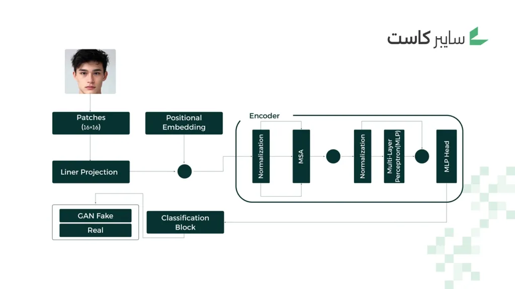 المخطط المعماري العام لنموذج المحوّل البصري (Vision Transformer – ViT)