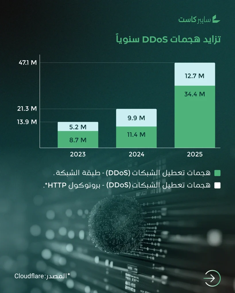 تزايد هجمات تعطيل الخدمات (DDoS) سنوياً