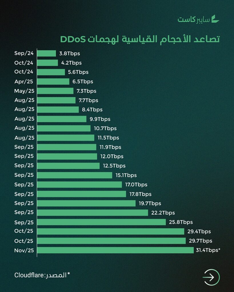 تصاعد الأحجام القيااسية لهجمات تعطيل الخدمات (DDoS) - أرقام Cloudflare