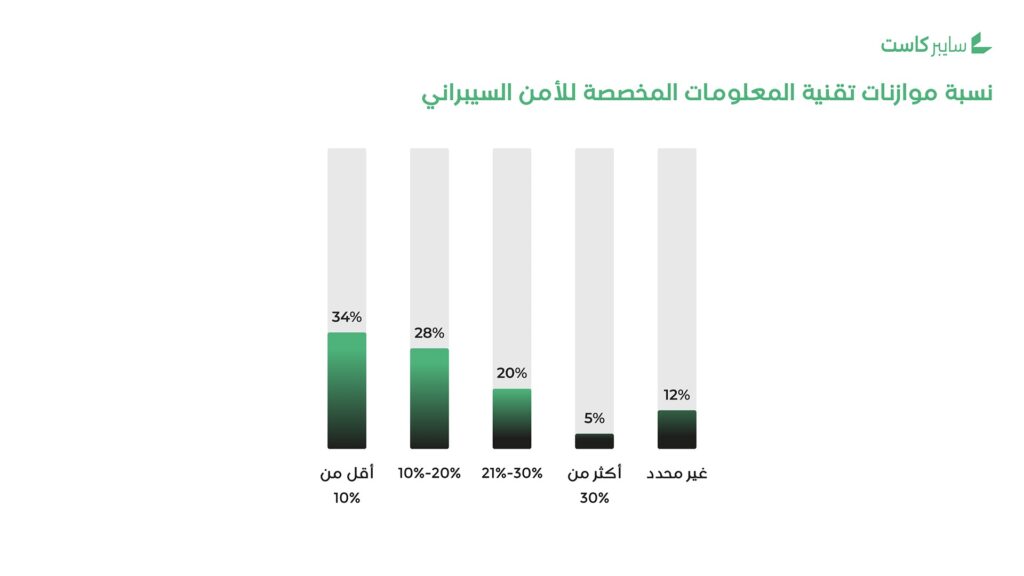 توزيع نسبة ميزانية تقنية المعلومات المخصصة للأمن السيبراني في المدارس للعام الدراسي 2025-2026