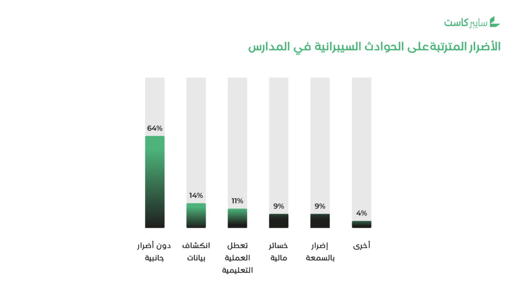 الأضرار المترتبة على الحوادث السيبرانية في المدارس للعام الدراسي 2025-2026