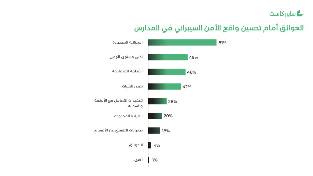 العوائق أمام تحسين واقع الأمن السيباني  في المدارس للعام الدراسي 2025-2026
