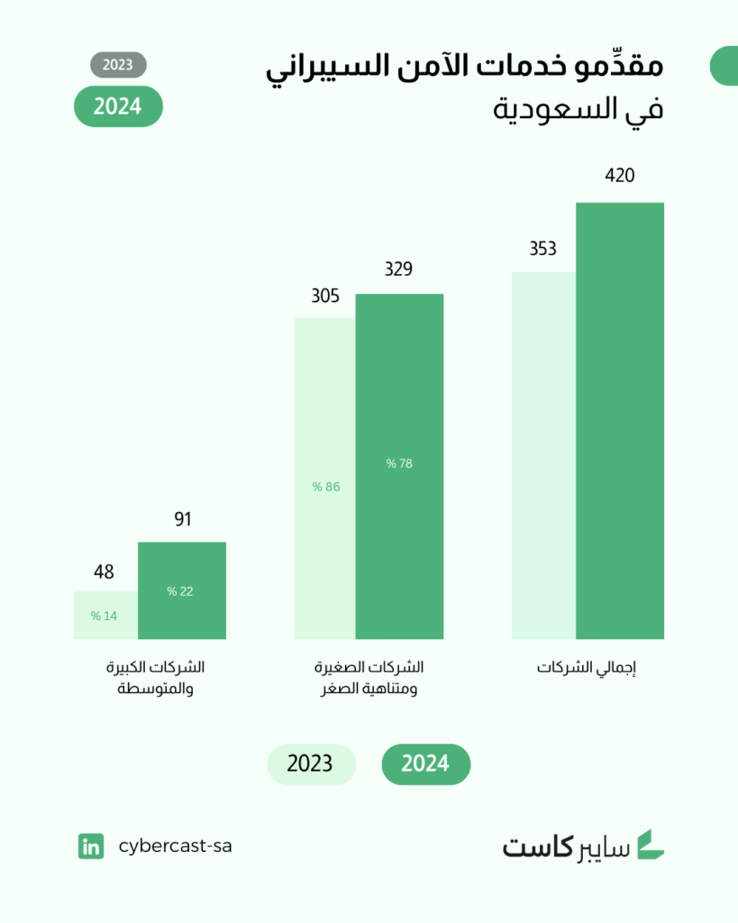 أرقام مقدمي الأمن السيبراني في المملكة العربية السعودية لعامَي 2023 و2024، وفق تقرير الهيئة الوطنية للأمن السيبراني لعام 2025