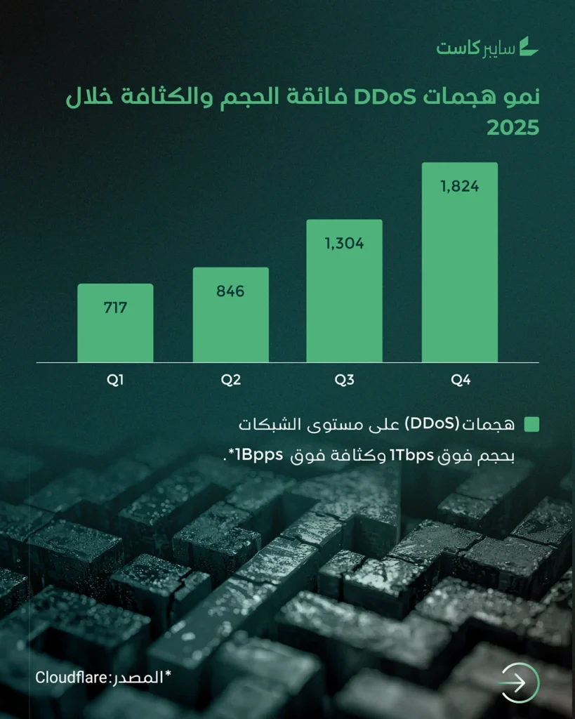 نمو هجمات تعطيل الخدمات (DDoS) فائقة الحجم والكثافة خلال 2025 - أرقام Cloudflare